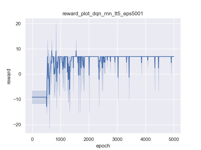 reward_plot_dqn_rnn_tt5_eps5001