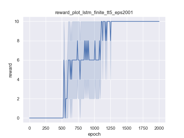 reward_plot_lstm_finite_tt5_eps2001