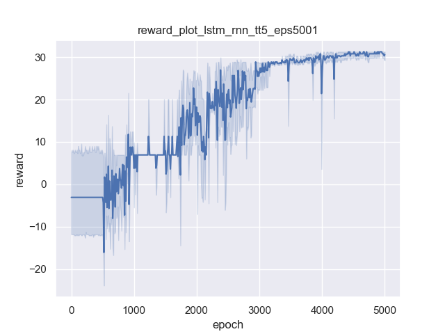 reward_plot_lstm_rnn_tt5_eps5001