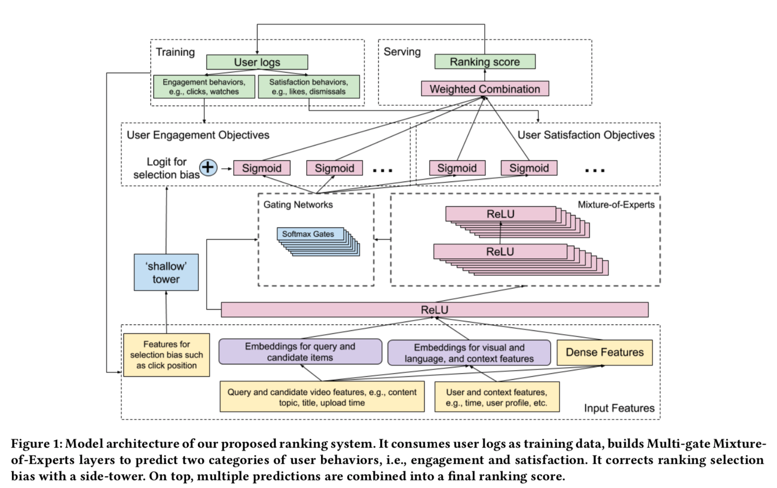 Notes on “Recommending What Video to Watch Next: A Multitask Ranking ...