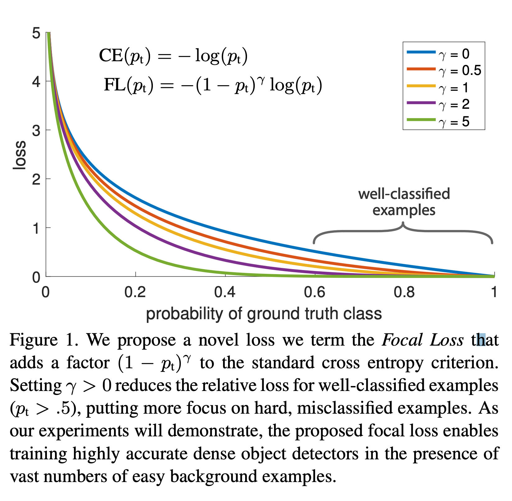 Focal loss. Focal loss PYTORCH. Focal loss формула. Focal loss keras.